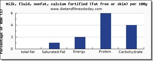 total fat and nutrition facts in fat in skim milk per 100g